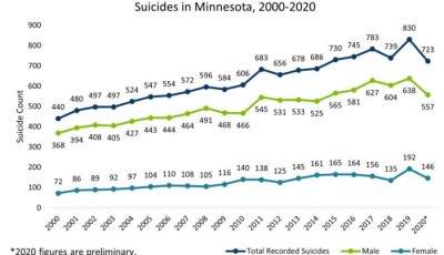 Número de suicidios en Minnesota
