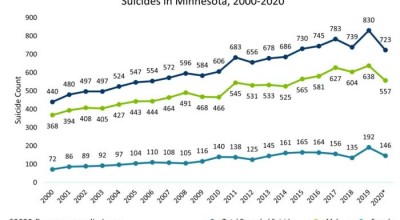 Número de suicidios en Minnesota